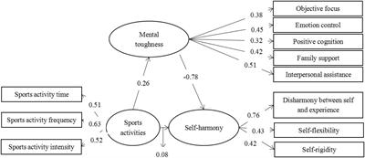 Research on the Relationship Between College Students’ Participation in Sports Activities and Self-Harmony Assessment Based on the Moderating and Mediating Effects of Mental Toughness